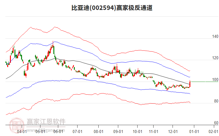 002594比亞迪贏(yíng)家極反通道工具