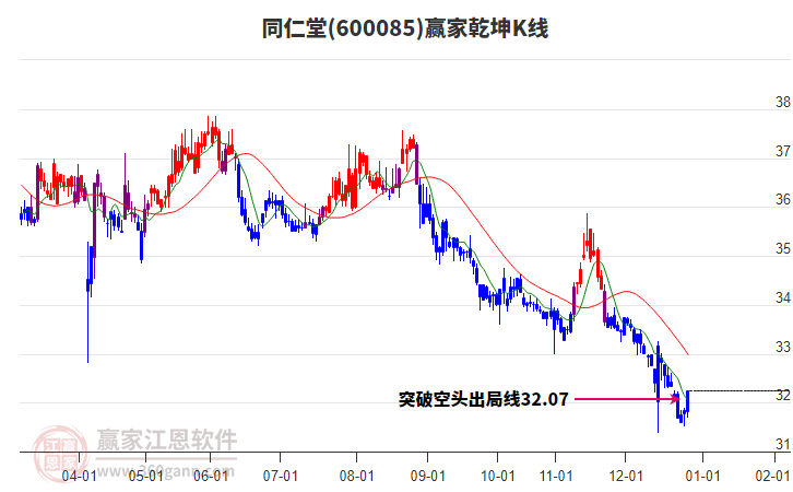 600085同仁堂贏(yíng)家乾坤K線(xiàn)工具