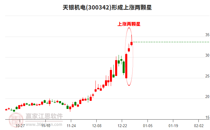天銀機電形成上漲兩顆星形態(tài)