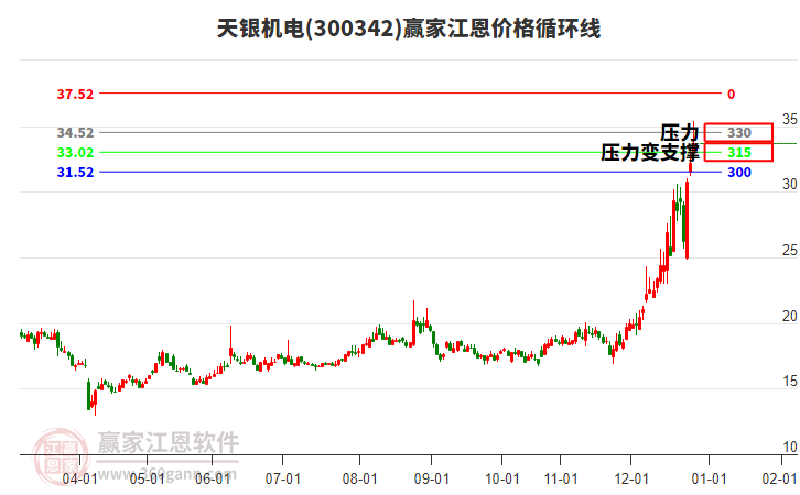 300342天銀機電江恩價格循環(huán)線工具