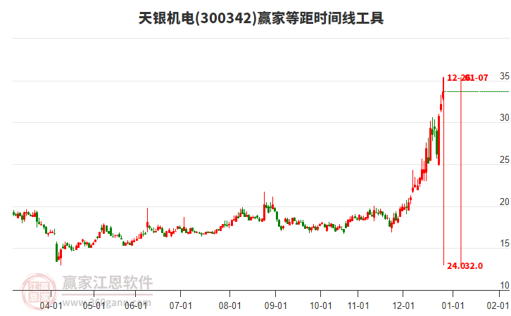 300342天銀機電等距時間周期線工具