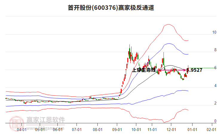 600376首開股份贏家極反通道工具 600376首開股份贏家極反通道工具