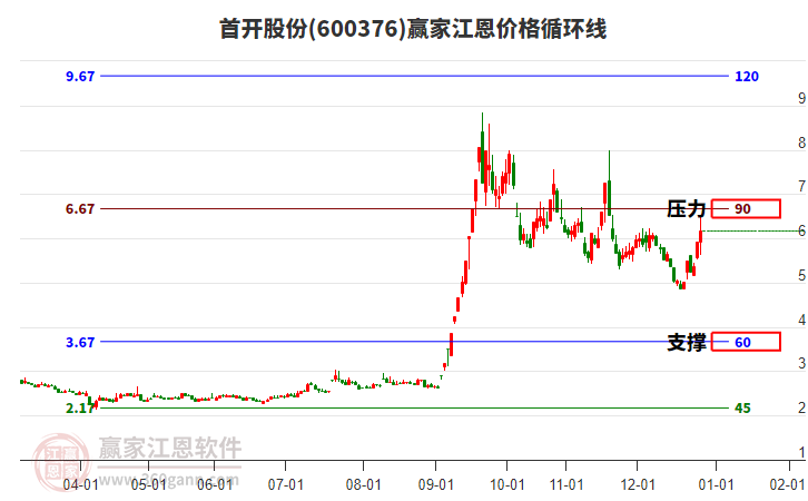 600376首開股份江恩價(jià)格循環(huán)線工具 600376首開股份江恩價(jià)格循環(huán)線工具