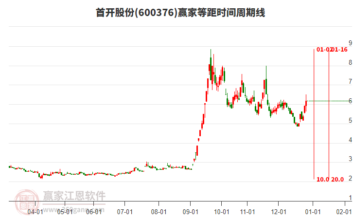 600376首開股份等距時(shí)間周期線工具 600376首開股份等距時(shí)間周期線工具