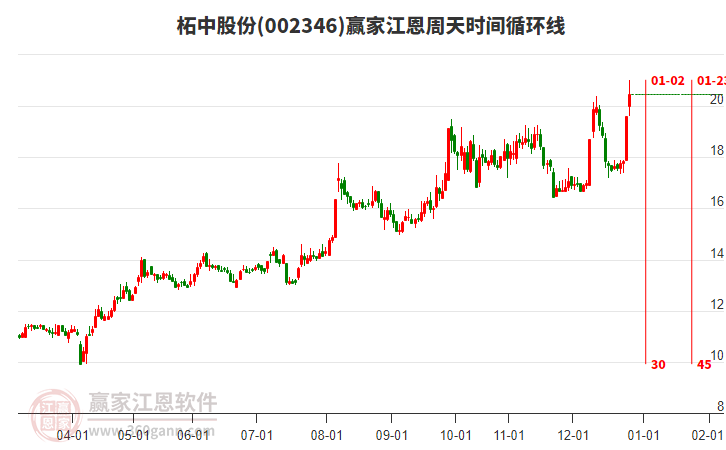 002346柘中股份江恩周天時間循環(huán)線工具