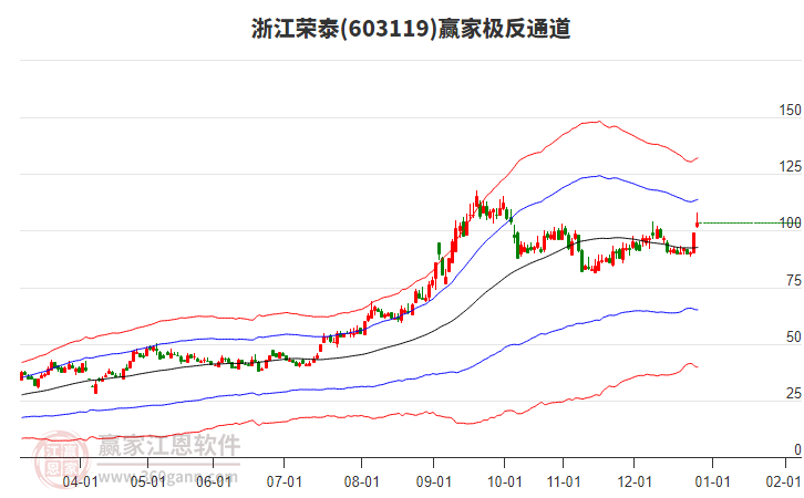 603119浙江榮泰贏家極反通道工具