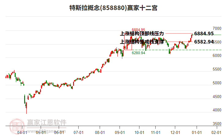 858880特斯拉贏家十二宮工具