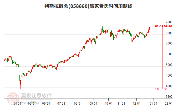 特斯拉概念贏家費氏時間周期線工具