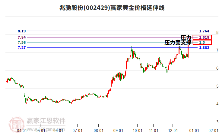 002429兆馳股份黃金價格延伸線工具 002429兆馳股份黃金價格延伸線工具