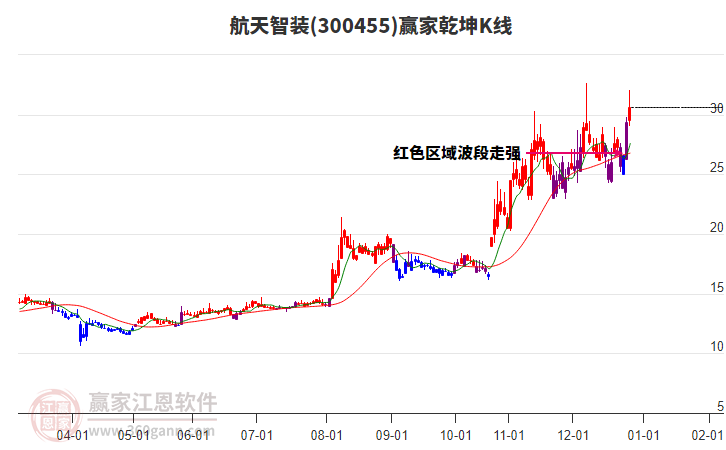 300455航天智裝贏家乾坤K線工具 300455航天智裝贏家乾坤K線工具