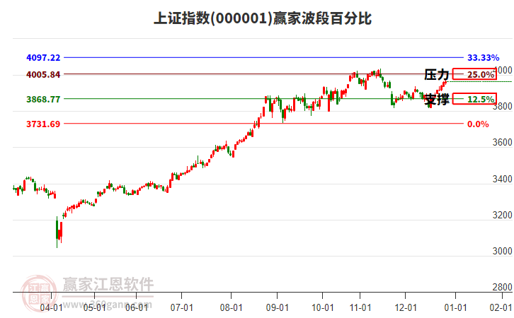 滬指贏家波段百分比工具