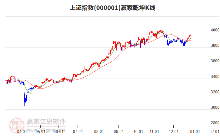 滬指贏家乾坤K線工具