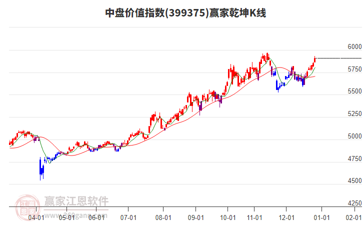 中盤價值指數(shù)延續(xù)多頭趨勢耐心等待時間窗