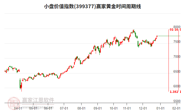 小盤價值指數(shù)贏家黃金時間周期線工具 小盤價值指數(shù)贏家黃金時間周期線工具