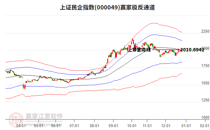 000049上證民企贏家極反通道工具