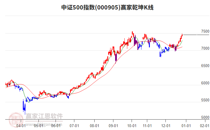 中證500指數(shù)延續(xù)多頭趨勢耐心等待時間窗