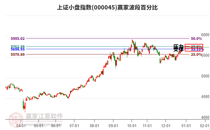 上證小盤(pán)指數(shù)贏家波段百分比工具