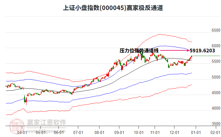 000045上證小盤(pán)贏家極反通道工具