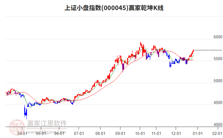 上證小盤指數(shù)延續(xù)多頭趨勢耐心等待時間窗