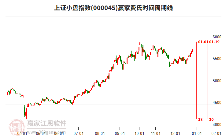 上證小盤(pán)指數(shù)贏家費(fèi)氏時(shí)間周期線工具