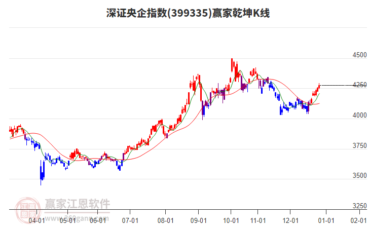 深證央企指數(shù)延續(xù)多頭趨勢耐心等待時間窗