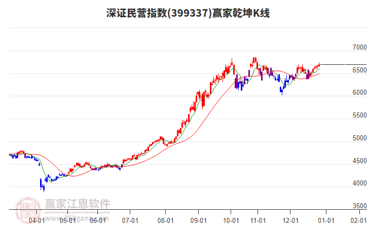 深證民營指數(shù)到達(dá)江恩空間重要壓力位