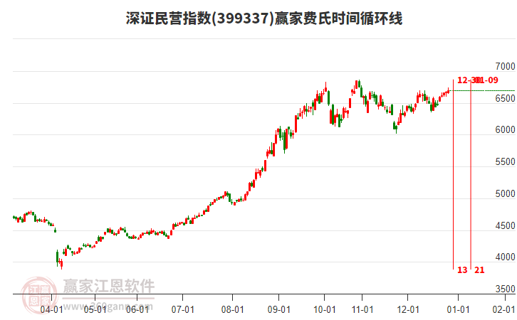 深證民營(yíng)指數(shù)贏家費(fèi)氏時(shí)間循環(huán)線工具 深證民營(yíng)指數(shù)贏家費(fèi)氏時(shí)間循環(huán)線工具
