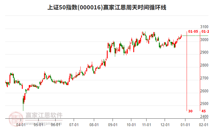 上證50指數(shù)贏家江恩周天時(shí)間循環(huán)線工具