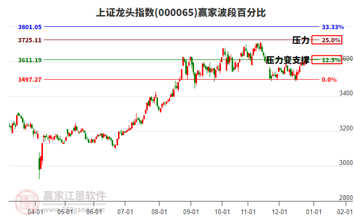 上證龍頭指數(shù)贏家波段百分比工具