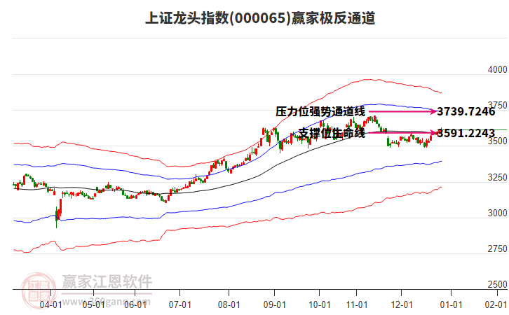 000065上證龍頭贏家極反通道工具