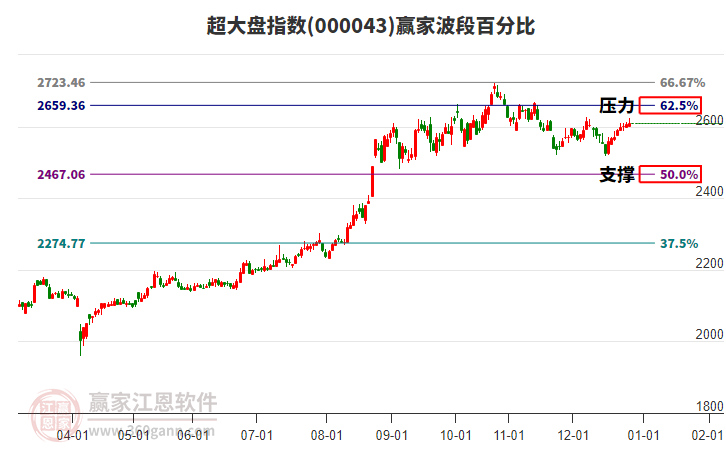 超大盤指數(shù)贏家波段百分比工具