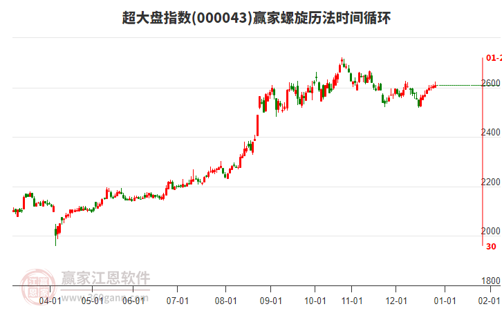超大盤指數(shù)贏家螺旋歷法時(shí)間循環(huán)工具