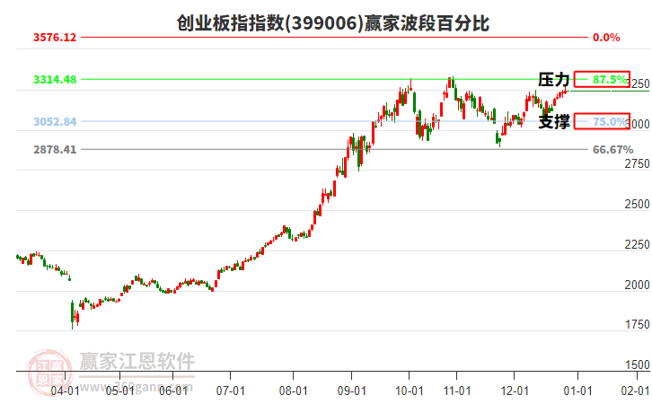 創(chuàng)業(yè)板指贏家波段百分比工具