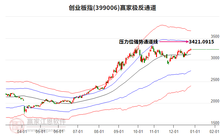 399006創(chuàng)業(yè)板指贏家極反通道工具