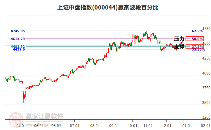 上證中盤指數(shù)贏家波段百分比工具