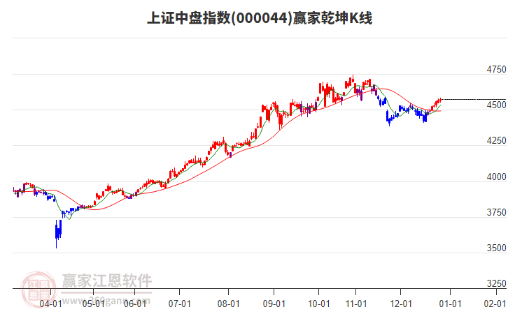 上證中盤指數(shù)到達(dá)贏家江恩空間關(guān)鍵壓力位