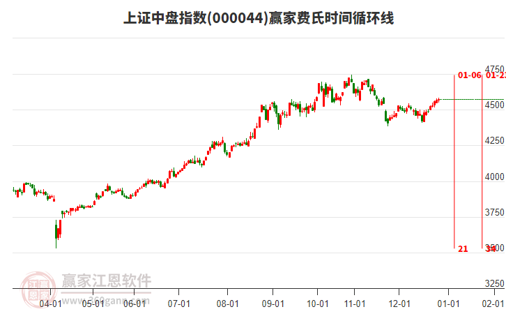 上證中盤指數(shù)贏家費氏時間循環(huán)線工具