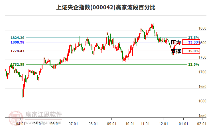 上證央企指數(shù)贏家波段百分比工具