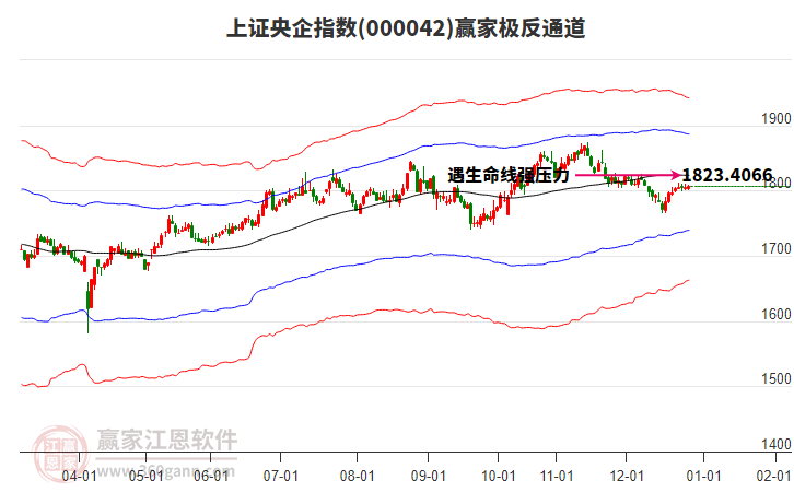 000042上證央企贏家極反通道工具