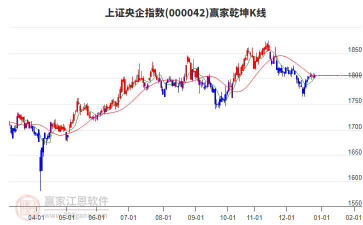 上證央企指數(shù)到達(dá)江恩空間重要壓力位