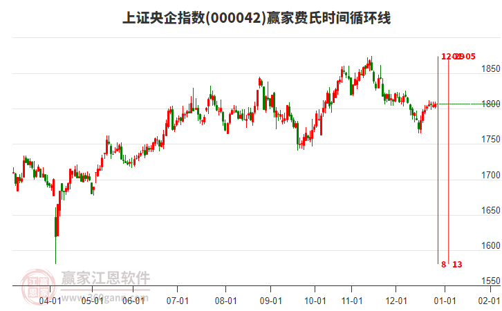 上證央企指數(shù)贏家費(fèi)氏時(shí)間循環(huán)線工具