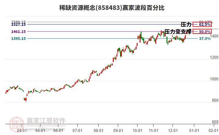 稀缺資源概念贏家波段百分比工具 稀缺資源概念贏家波段百分比工具