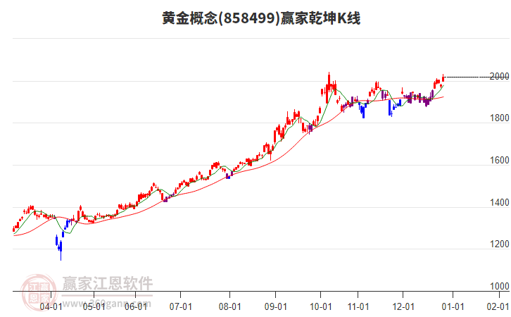 858499黃金贏家乾坤K線工具