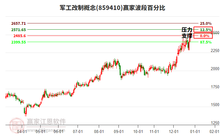軍工改制概念贏家波段百分比工具 軍工改制概念贏家波段百分比工具