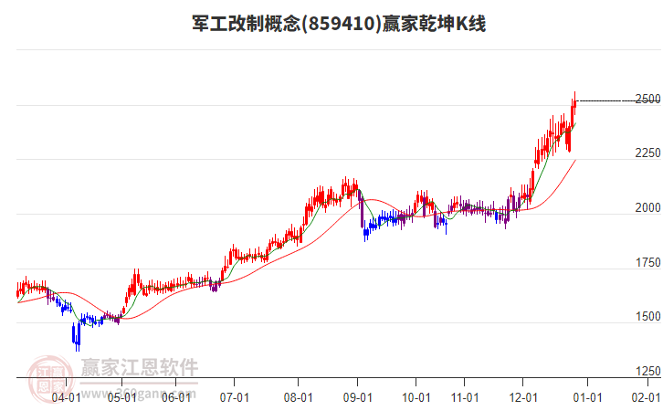 859410軍工改制贏家乾坤K線工具 859410軍工改制贏家乾坤K線工具