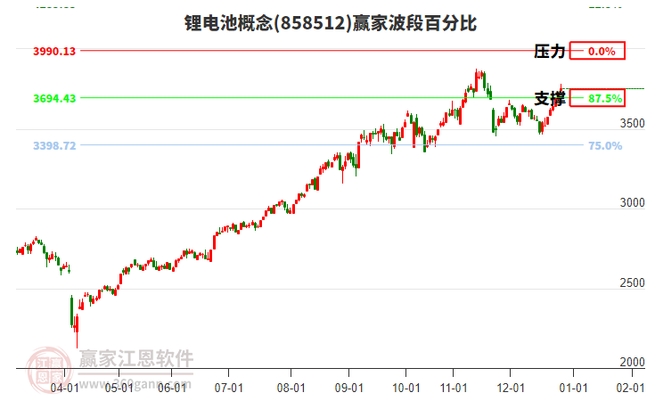鋰電池概念贏家波段百分比工具