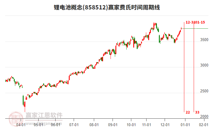 鋰電池概念贏家費(fèi)氏時(shí)間周期線工具
