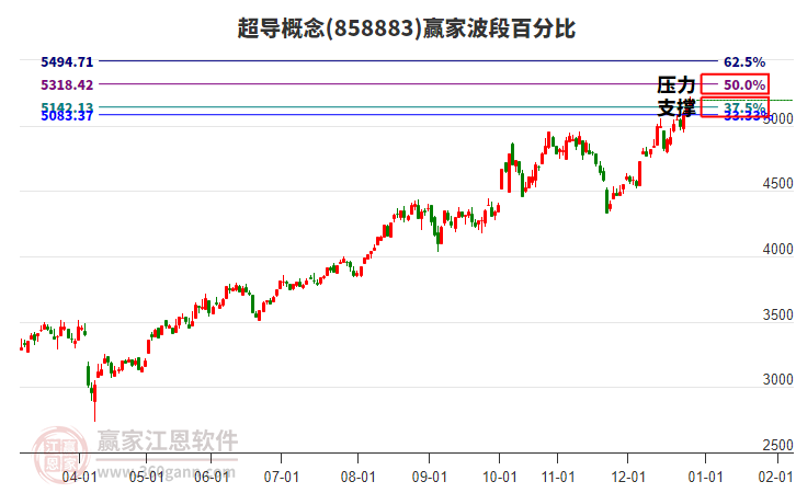 超導概念贏家波段百分比工具