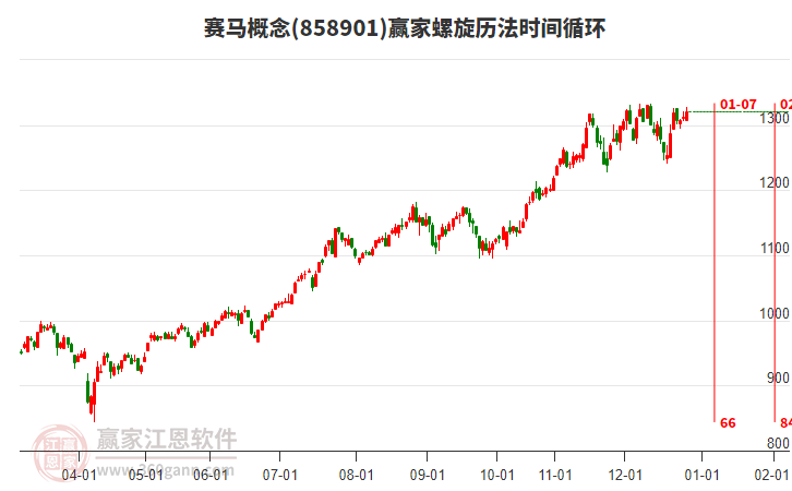 賽馬概念贏家螺旋歷法時間循環(huán)工具 賽馬概念贏家螺旋歷法時間循環(huán)工具