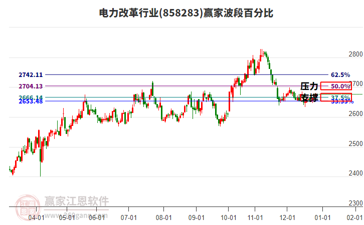 電力改革行業(yè)贏家波段百分比工具